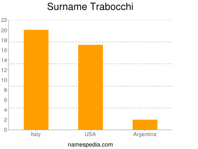 Surname Trabocchi