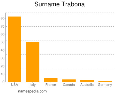 Familiennamen Trabona