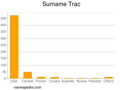 nom Trac