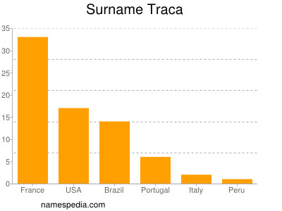 Familiennamen Traca