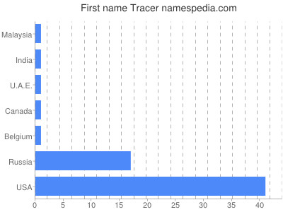 prenom Tracer