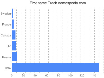 prenom Trach