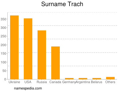 Familiennamen Trach