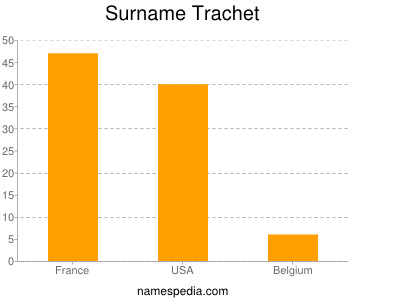 Surname Trachet