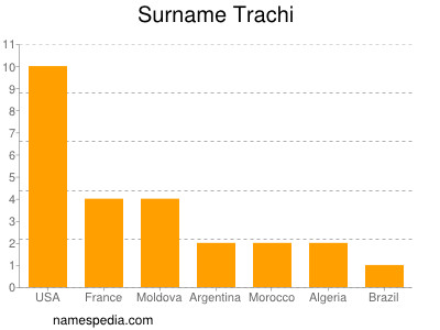 nom Trachi