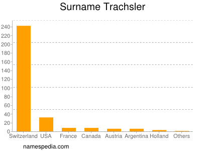 nom Trachsler