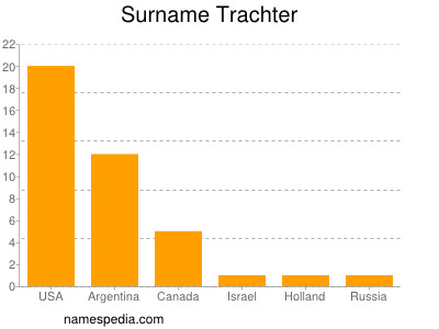 Familiennamen Trachter