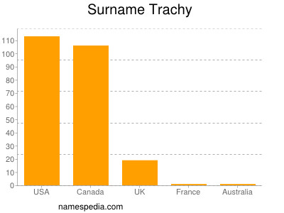 Familiennamen Trachy