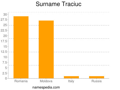 Familiennamen Traciuc