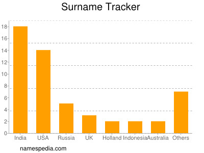 Familiennamen Tracker