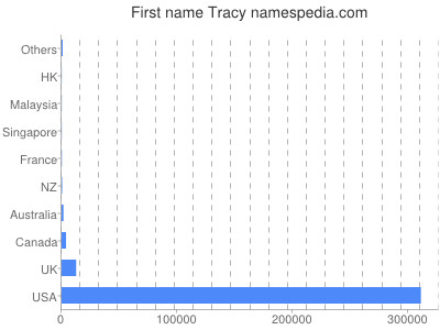 prenom Tracy