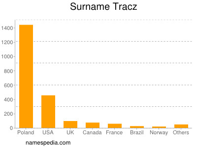 Familiennamen Tracz