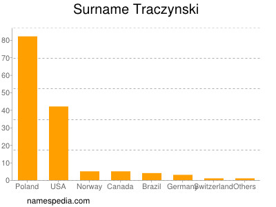 Familiennamen Traczynski