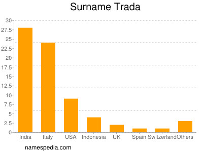 nom Trada