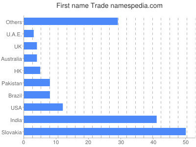Given name Trade