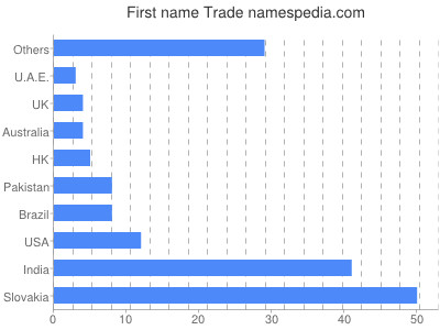 Vornamen Trade