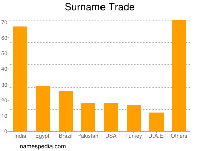 Familiennamen Trade