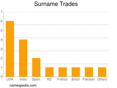 Surname Trades