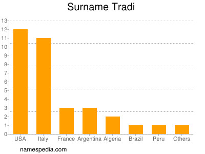 Surname Tradi