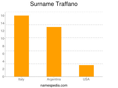 Familiennamen Traffano