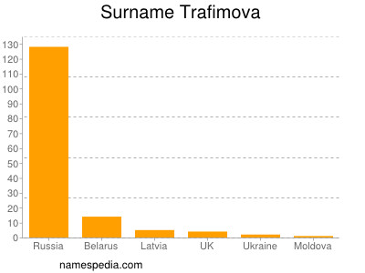 Familiennamen Trafimova