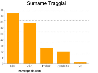 Familiennamen Traggiai