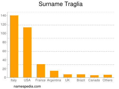 Familiennamen Traglia