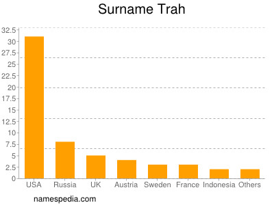 Surname Trah