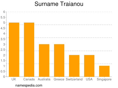 Familiennamen Traianou