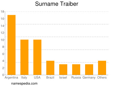 Surname Traiber