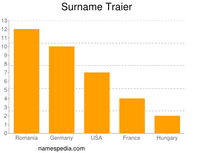 Surname Traier