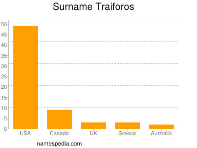 Familiennamen Traiforos