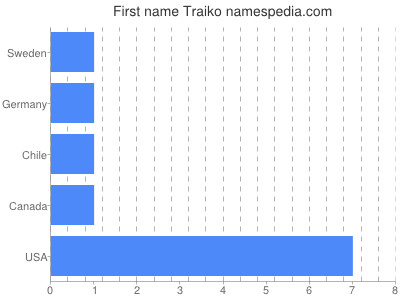 Vornamen Traiko