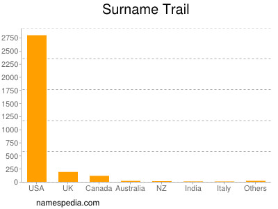 nom Trail