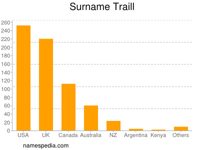 Surname Traill