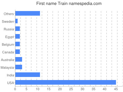 prenom Train