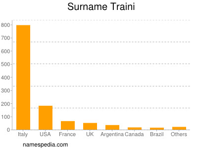 Surname Traini