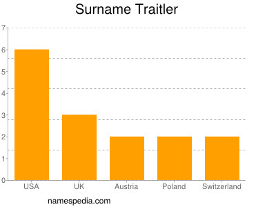 Familiennamen Traitler