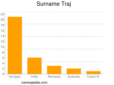 Surname Traj