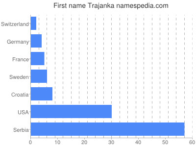 prenom Trajanka