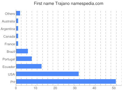 prenom Trajano