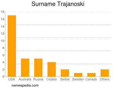 Familiennamen Trajanoski