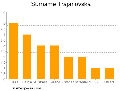 Familiennamen Trajanovska