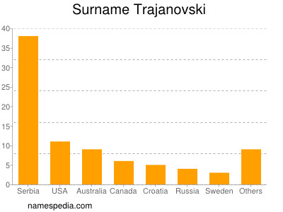 Familiennamen Trajanovski