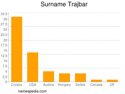 Familiennamen Trajbar