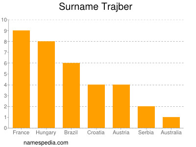 Surname Trajber