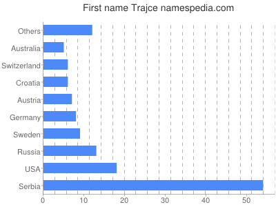 Vornamen Trajce