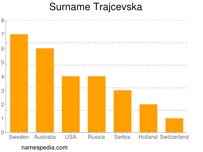 Familiennamen Trajcevska