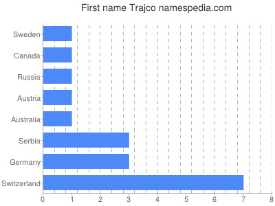 Vornamen Trajco