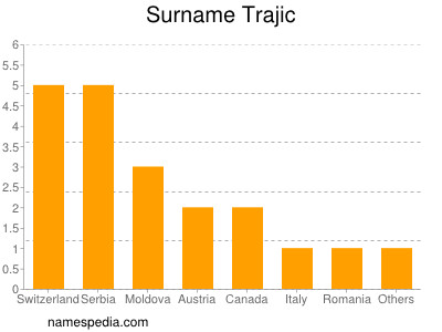 Familiennamen Trajic